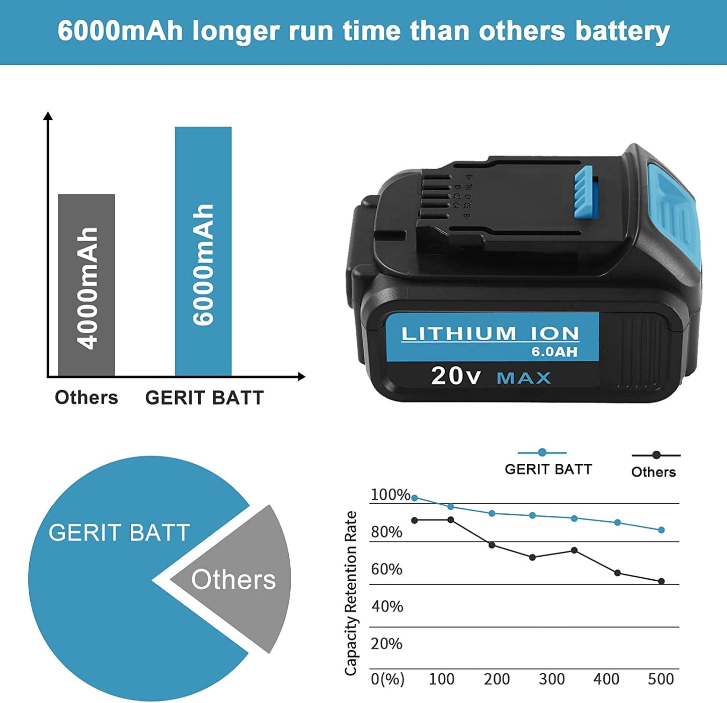 20V 6.0Ah Battery Replacement for DeWalt 20Volt Battery Lithium Ion MAX XR DCB204 DCB206 DCB200 DCB180